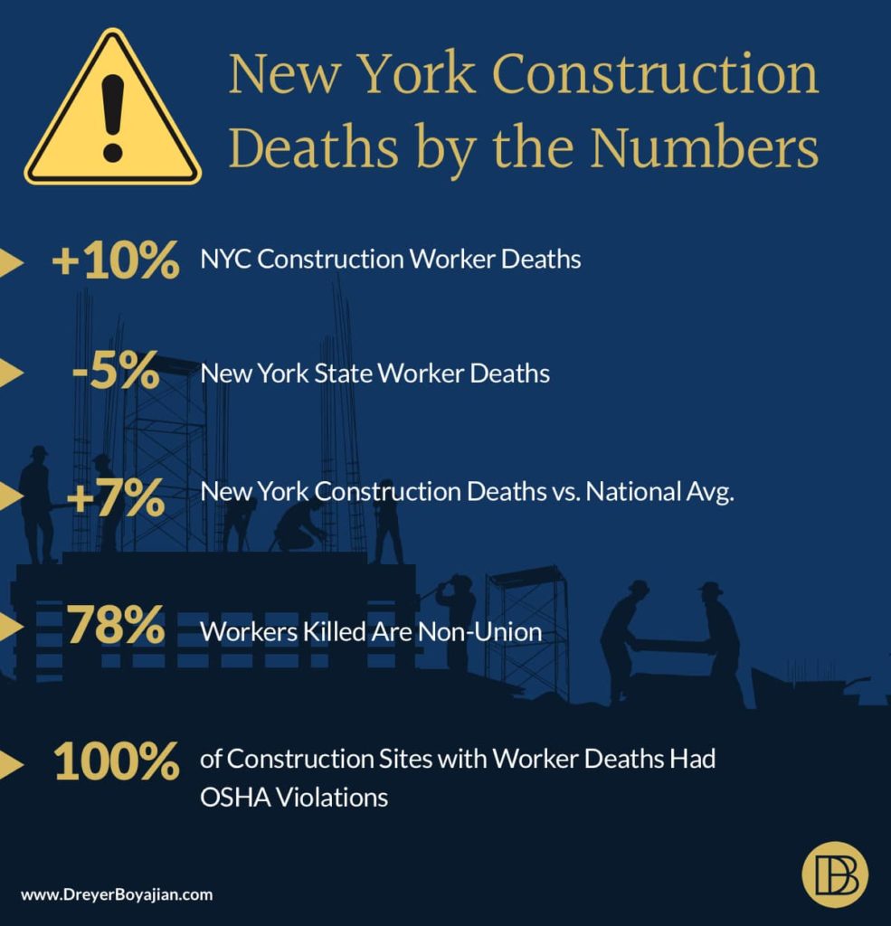 New York Construction Accident Death Statistics | Dreyer Boyajian LLP