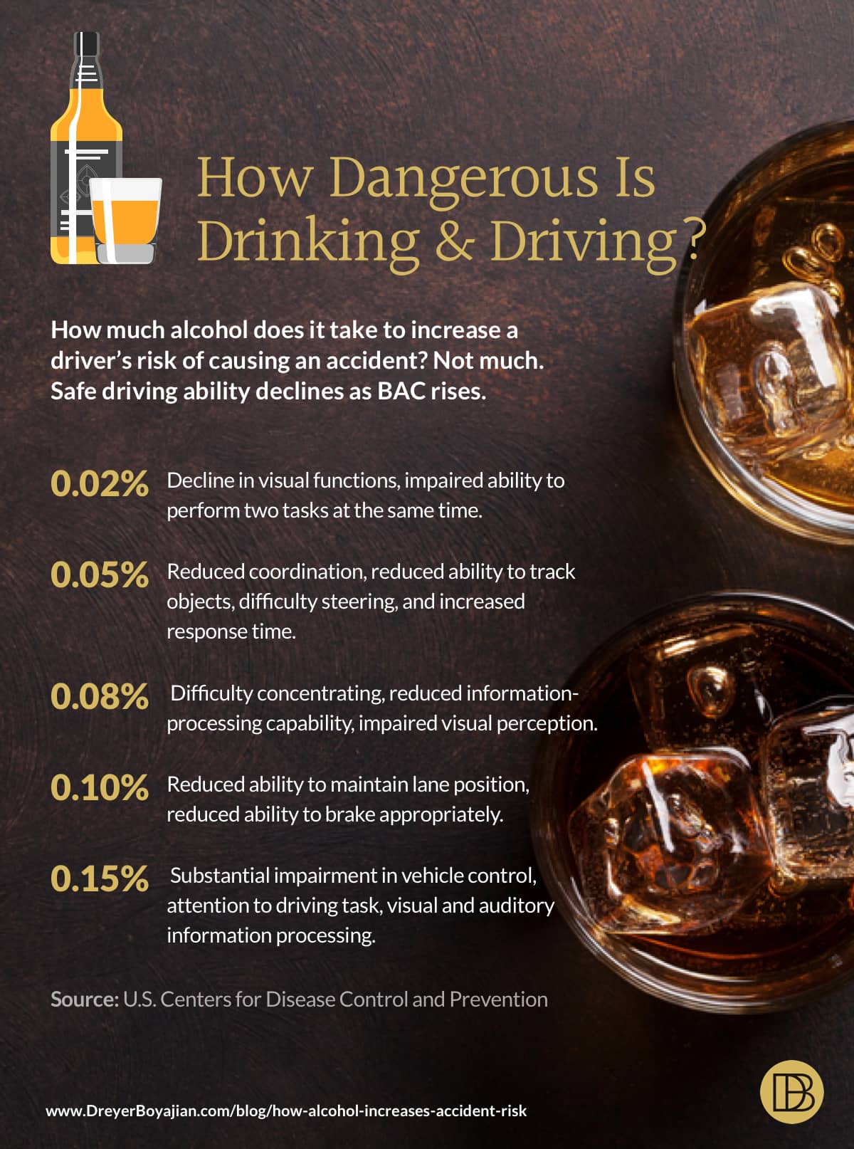 How Dangerous Is Drinking and Driving? | Dreyer Boyajian LLP
